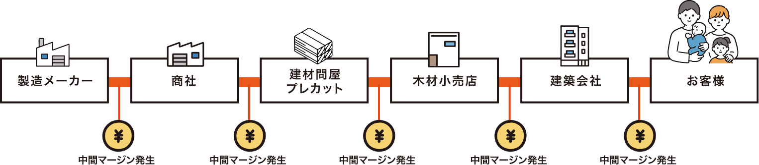 一般的流通経路