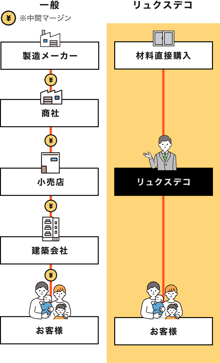 流通経路